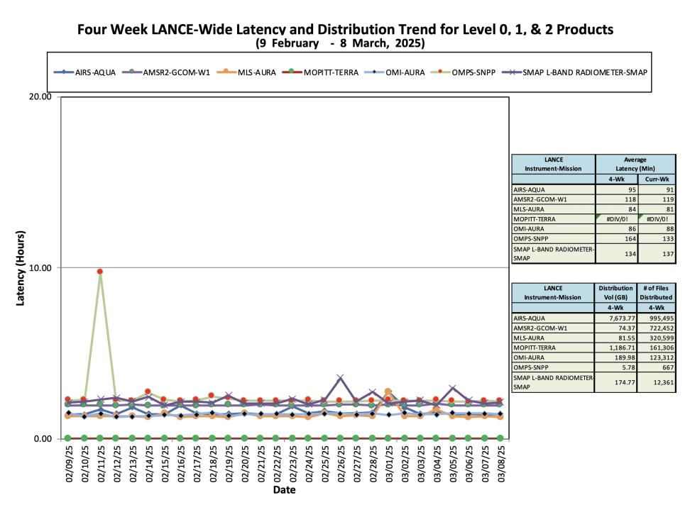ESDIS_Weekly_Metrics_3_ March_10_25