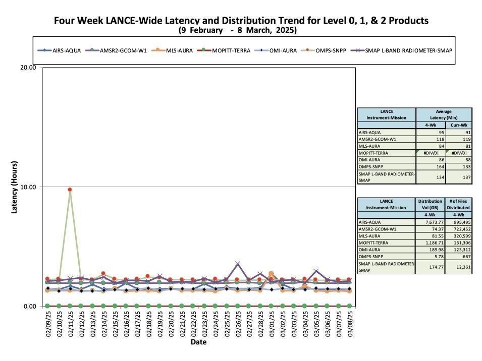 ESDIS_Weekly_Metrics_3_ March_10_25