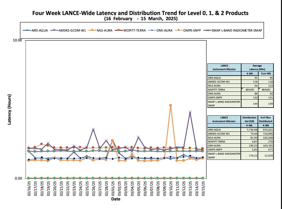 ESDIS_Weekly_Metrics_3_ March_17_25