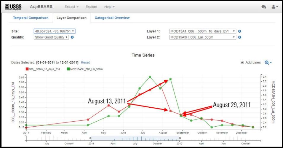 Graph showing decreases in EVI (red) and LAI (green) after the hail storm occurred.