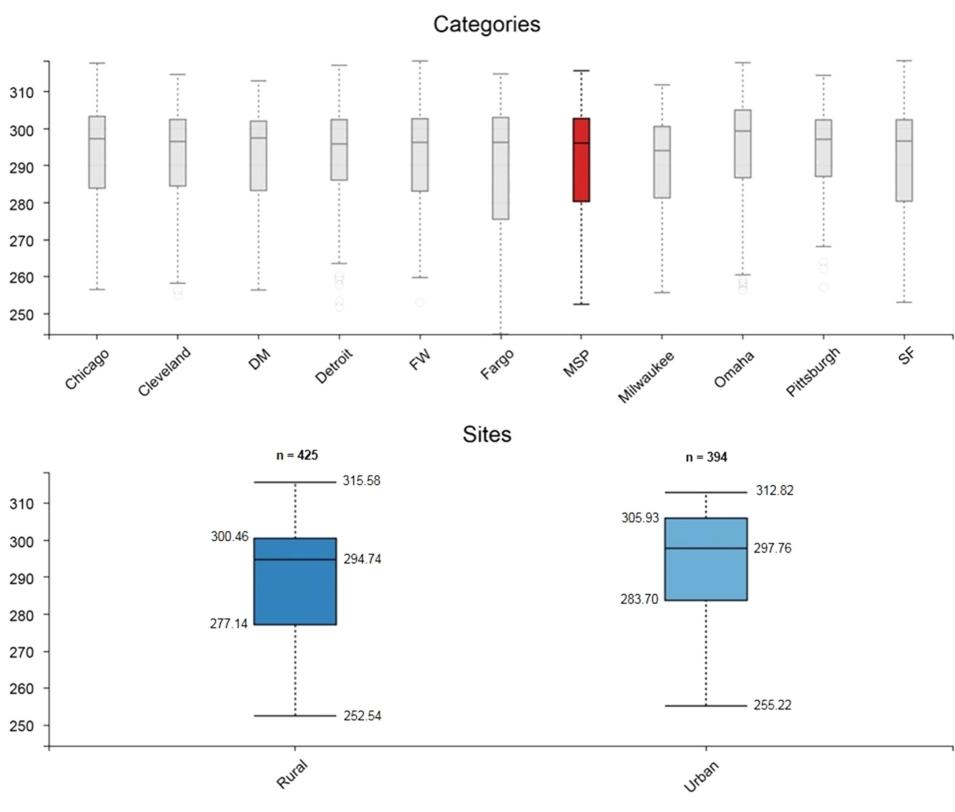 AppEEARS selected subset focused on the Minneapolis-St. Paul urban and rural sites compared as boxplots.