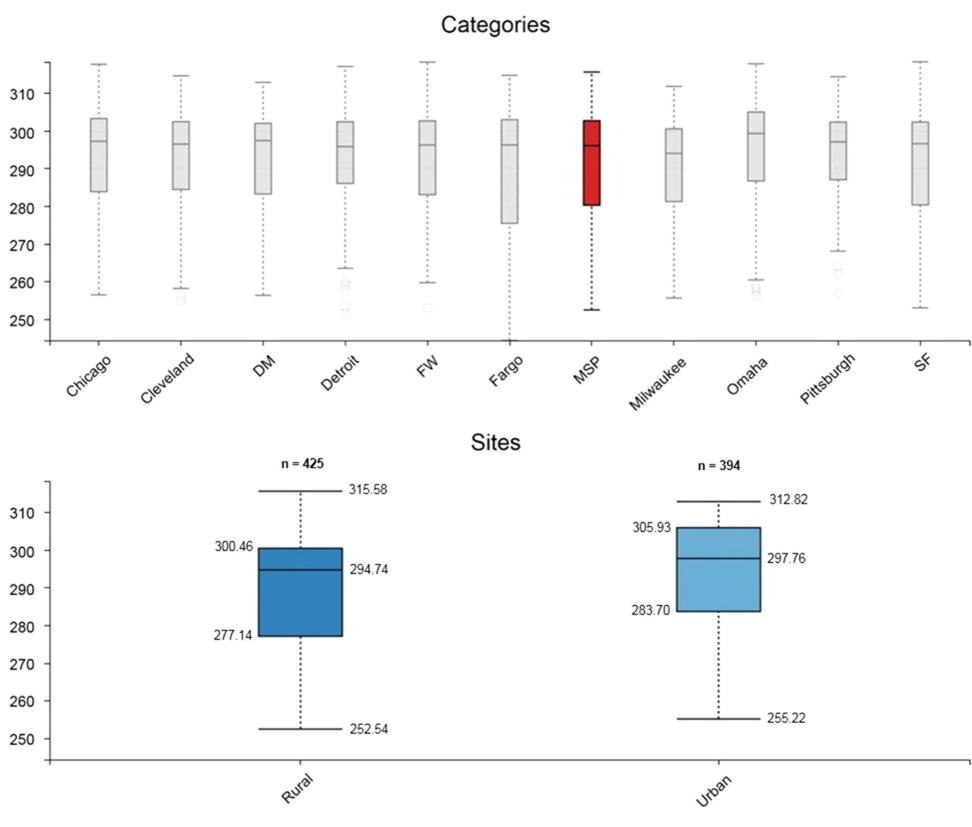 AppEEARS selected subset focused on the Minneapolis-St. Paul urban and rural sites compared as boxplots.