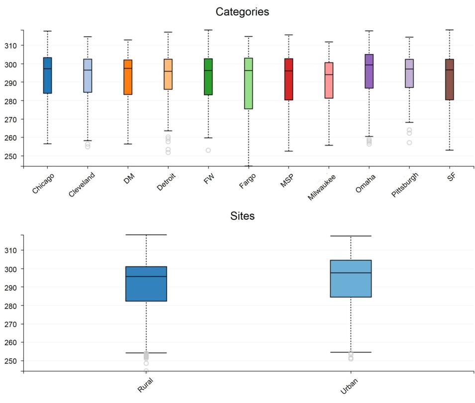 Charted AppEEARS data comparing categories by city for all MODIS-Aqua daytime land surface temperature observations from 2003-2012 for the study sites from Krehbiel and Henebry, shown as boxplots.