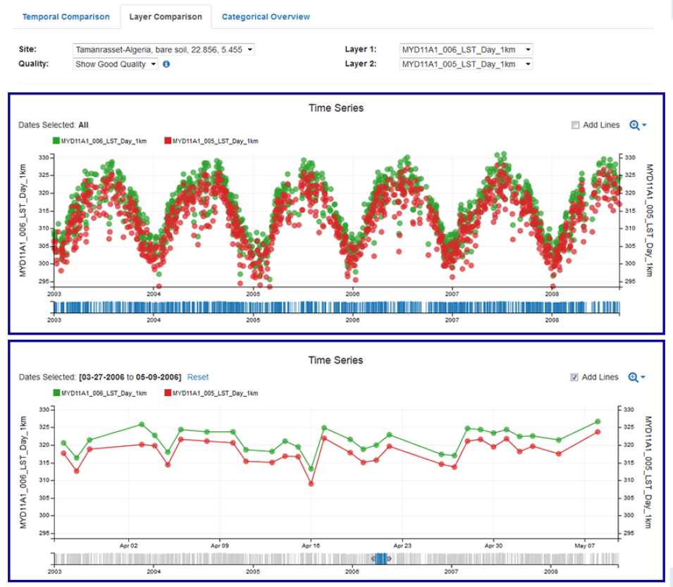AppEEARS interface showing overall trend of MODIS Version 6 (green) versus MODIS Version 5 (red) for daily daytime Aqua MODIS LST for 2003 to 2008.