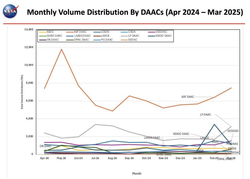 ESDIS_Monthly_Metrics_2024_03_5