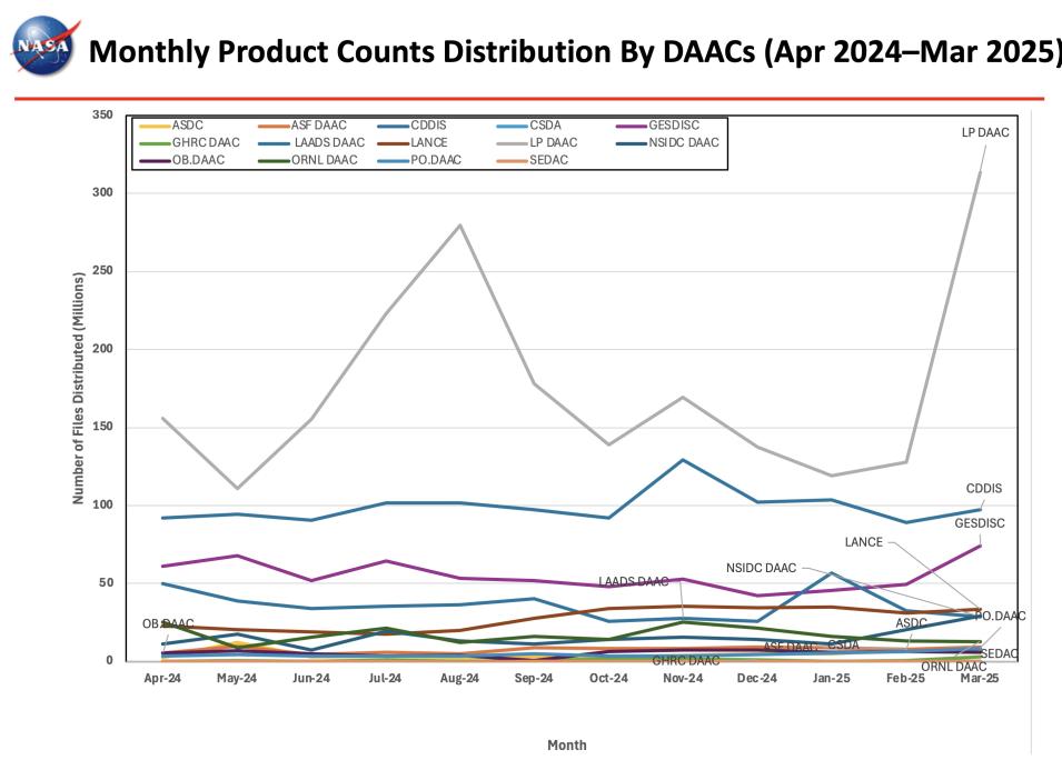 ESDIS_Monthly_Metrics_2024_03_6