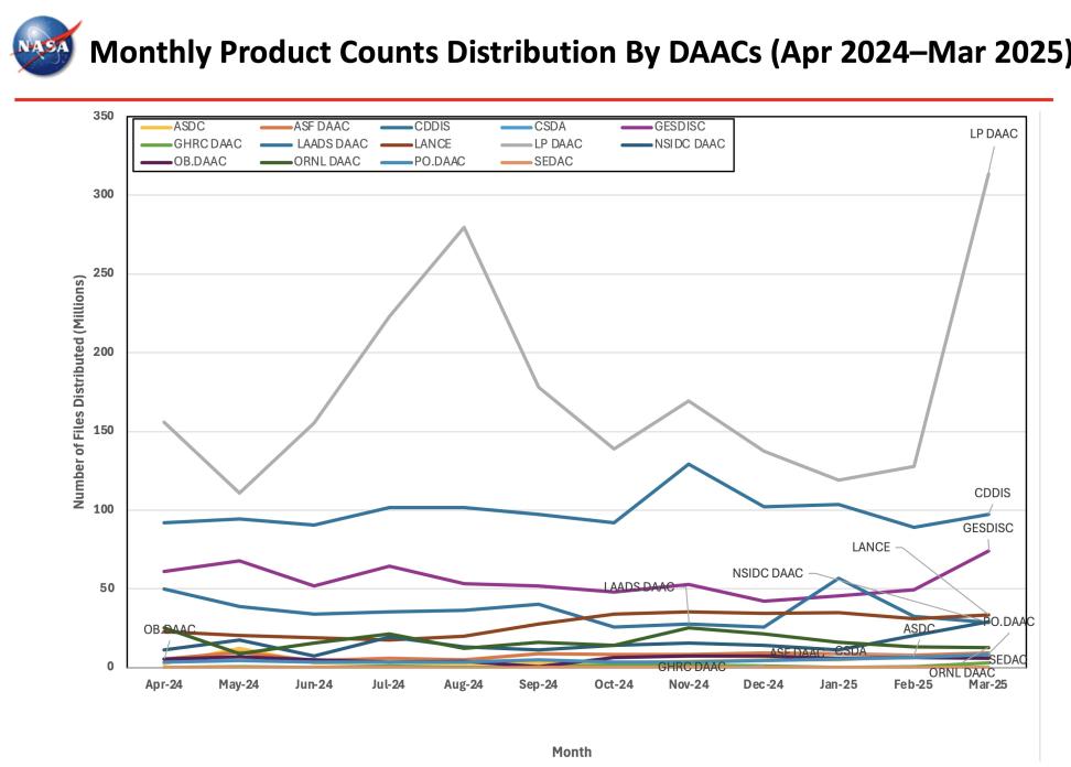 ESDIS_Monthly_Metrics_2024_03_6