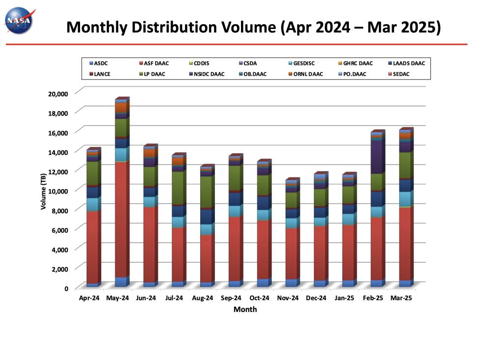 ESDIS_Monthly_Metrics_2024_03_7