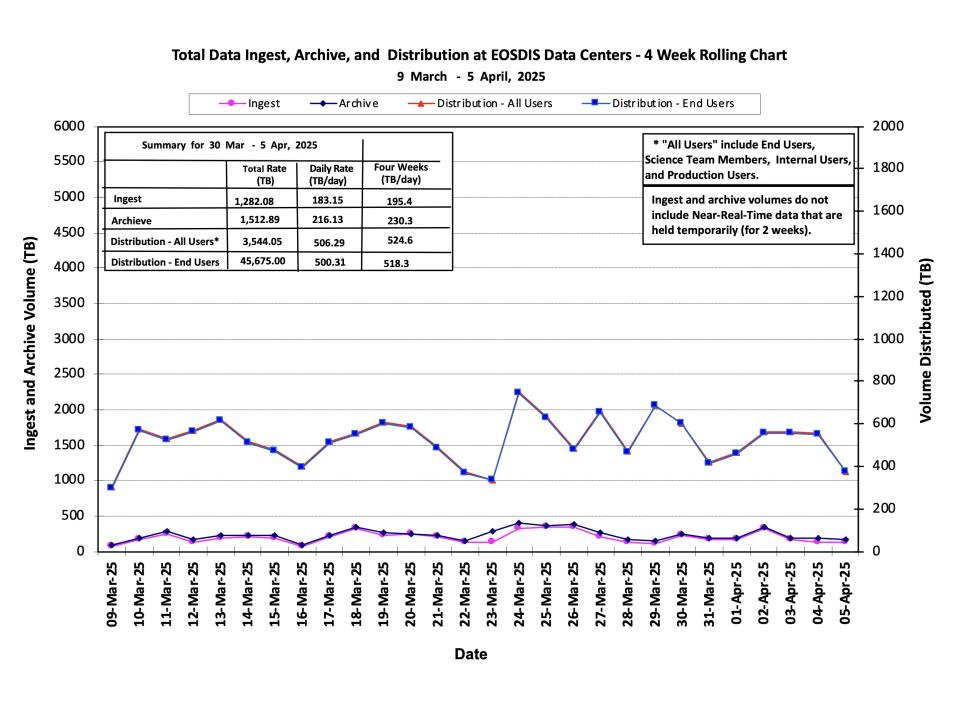 ESDIS_Weekly_Metrics_1_ April_07_25