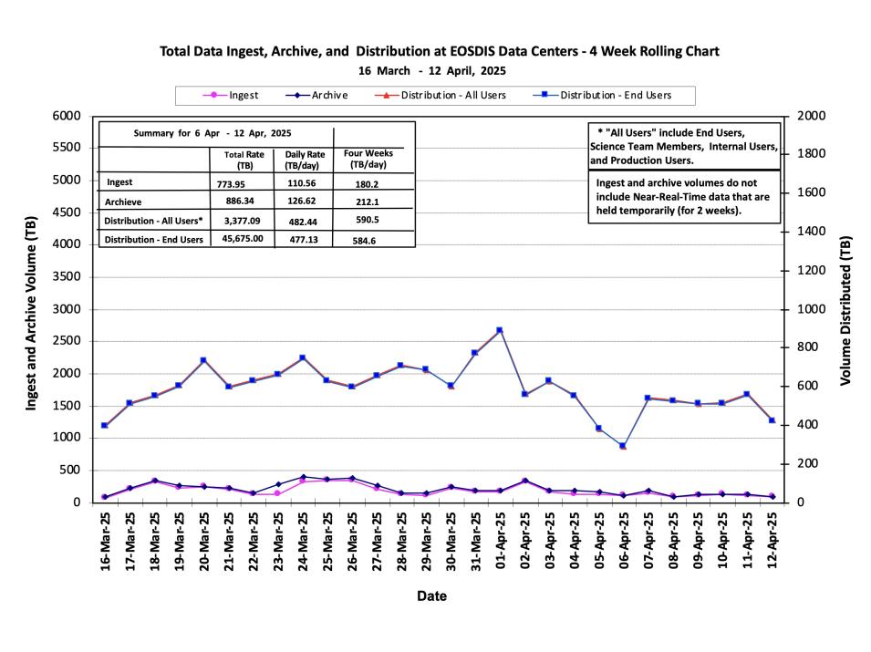 ESDIS_Weekly_Metrics_1_ April_14_25