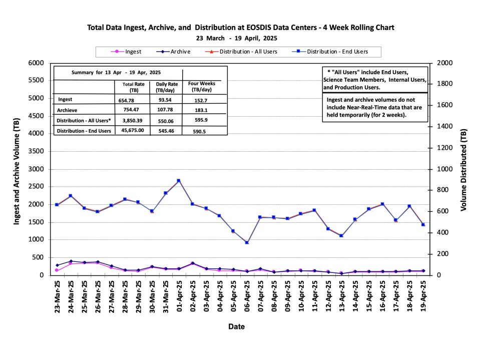 ESDIS_Weekly_Metrics_1_ April_21_25