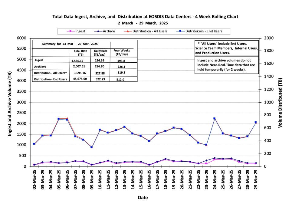 ESDIS_Weekly_Metrics_1_ March_31_25