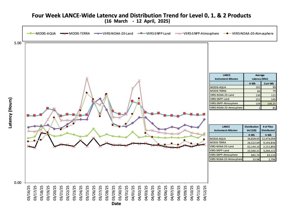 ESDIS_Weekly_Metrics_2_ April_14_25