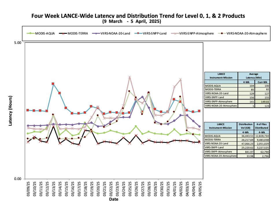 ESDIS_Weekly_Metrics_2_ April_07_25