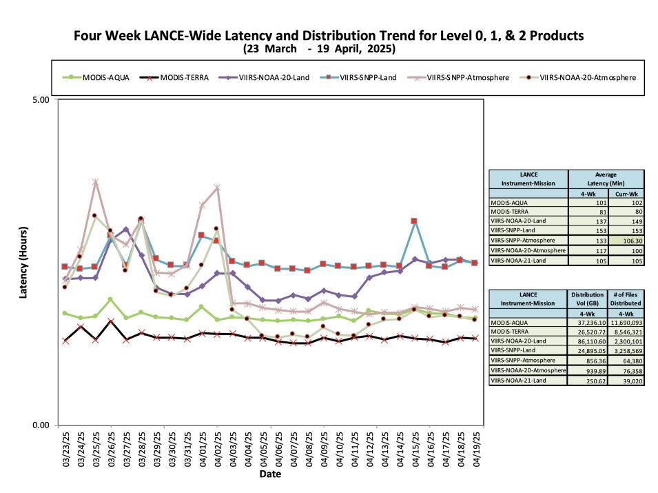 ESDIS_Weekly_Metrics_2_ April_21_25
