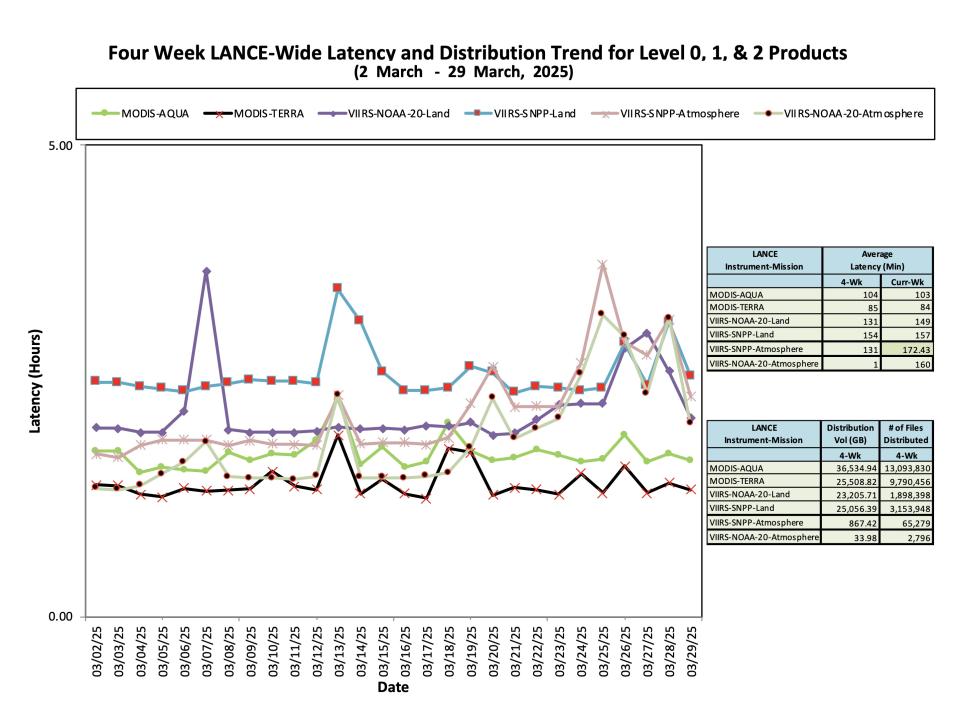 ESDIS_Weekly_Metrics_2_ March_31_25