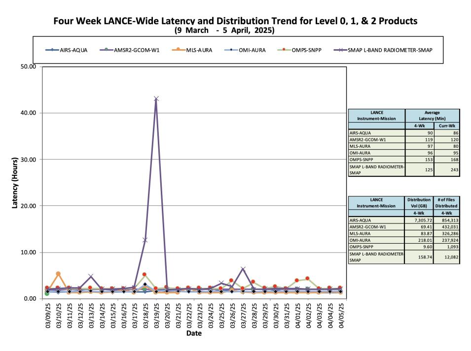 ESDIS_Weekly_Metrics_3_ April_07_25