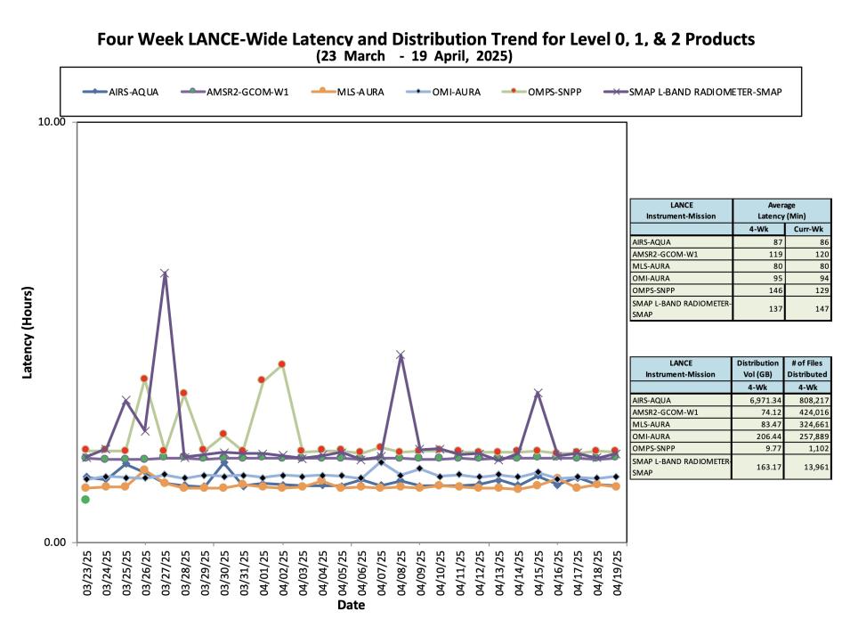 ESDIS_Weekly_Metrics_3_ April_21_25