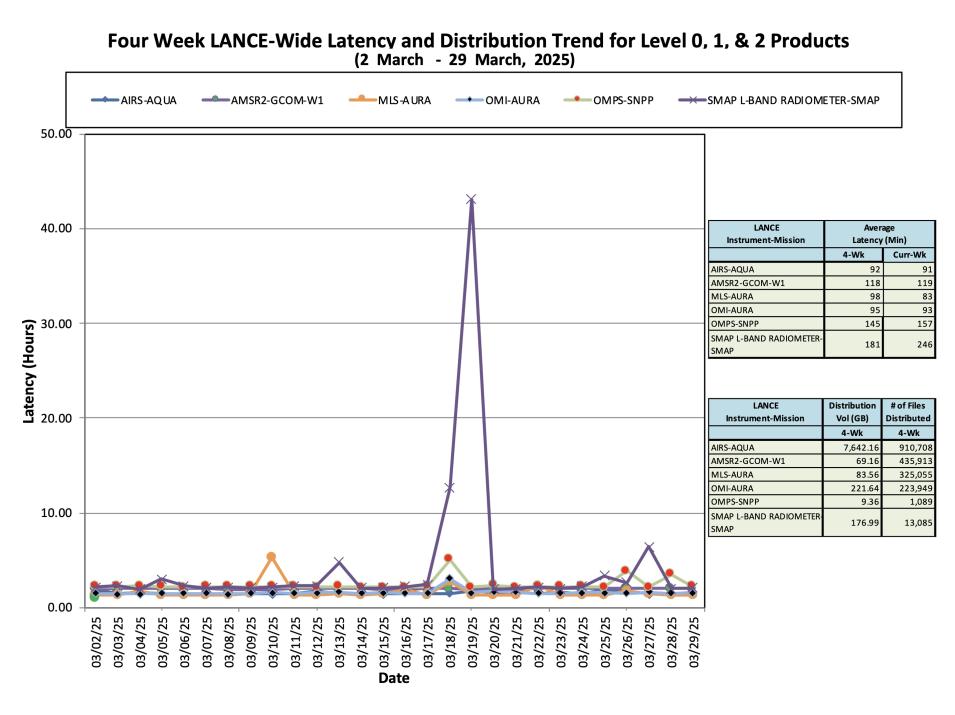 ESDIS_Weekly_Metrics_3_ March_31_25