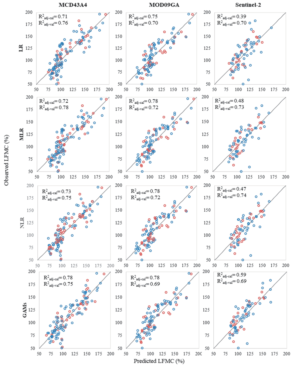 Twelve scatterplots, configured three by four, comparing the observed Live Fuel Moisture Content versus the predicted Live Fuel Moisture Content using MCD43A4, MOD09GA, and Sentinel-2 data.