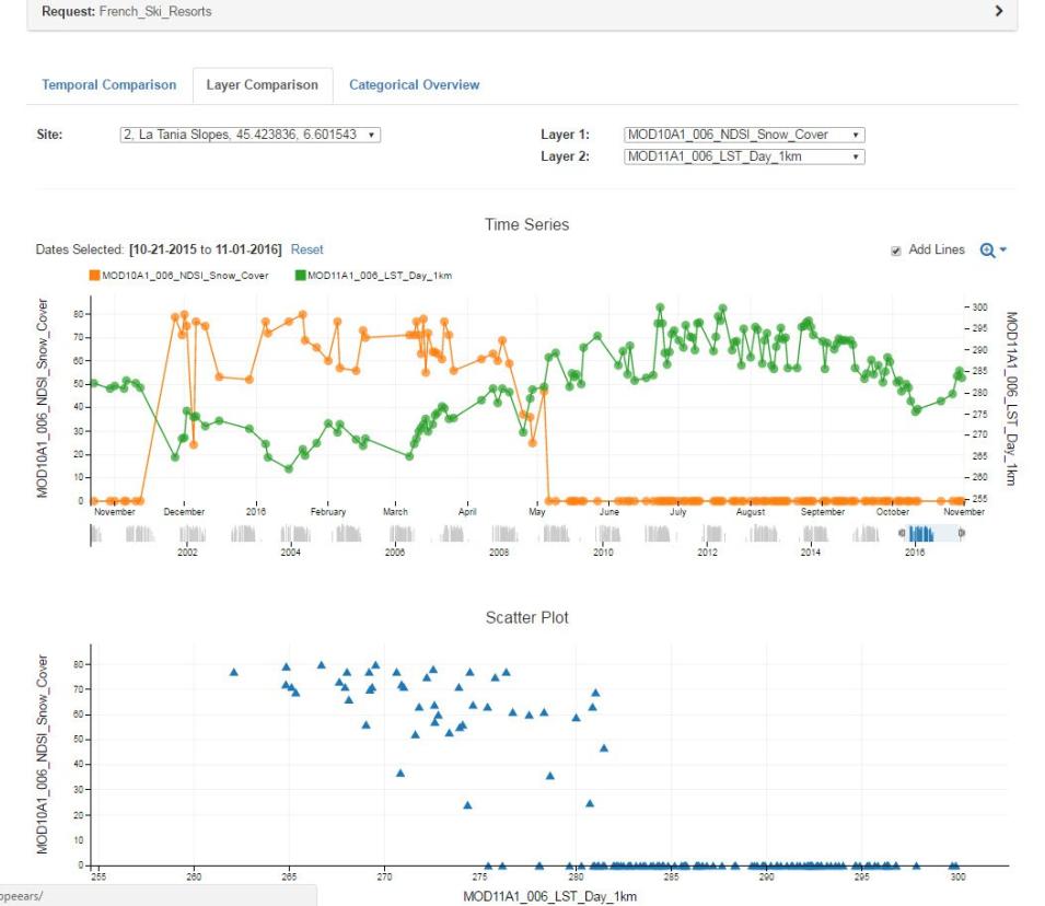 These graphs visualize NDSI Snow Cover (%). Beginning in late November 2015, we see land surface temperatures drop (green) and snow cover (orange) returns to the area. By late April the temperatures are increasing and consequently snow cover melts, marking the end to another ski season at La Tania.