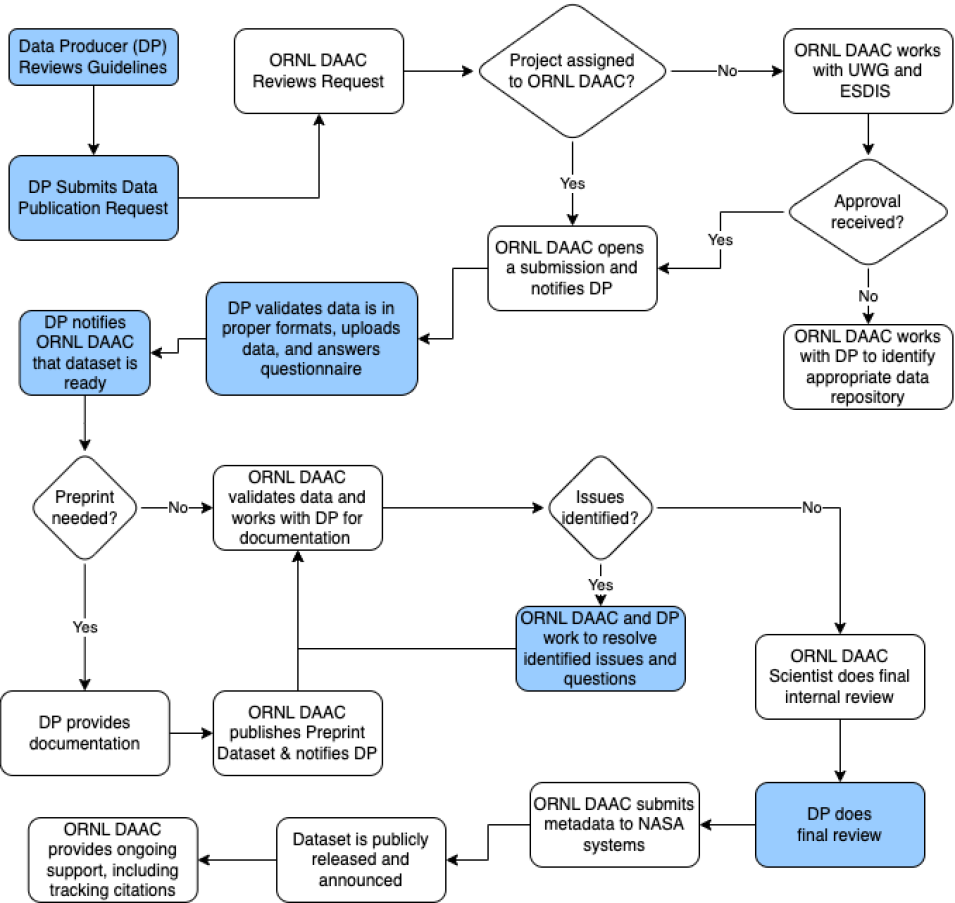 Flowchart illustrating the ORNL DAAC publication process