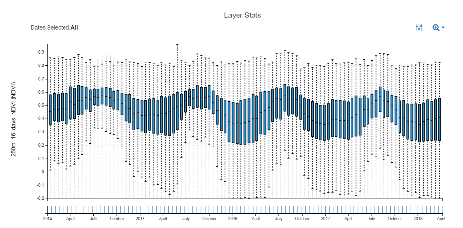 AppEEARS graph showing the trend in NDVI values in the area surrounding the Theewaterskloof dam.