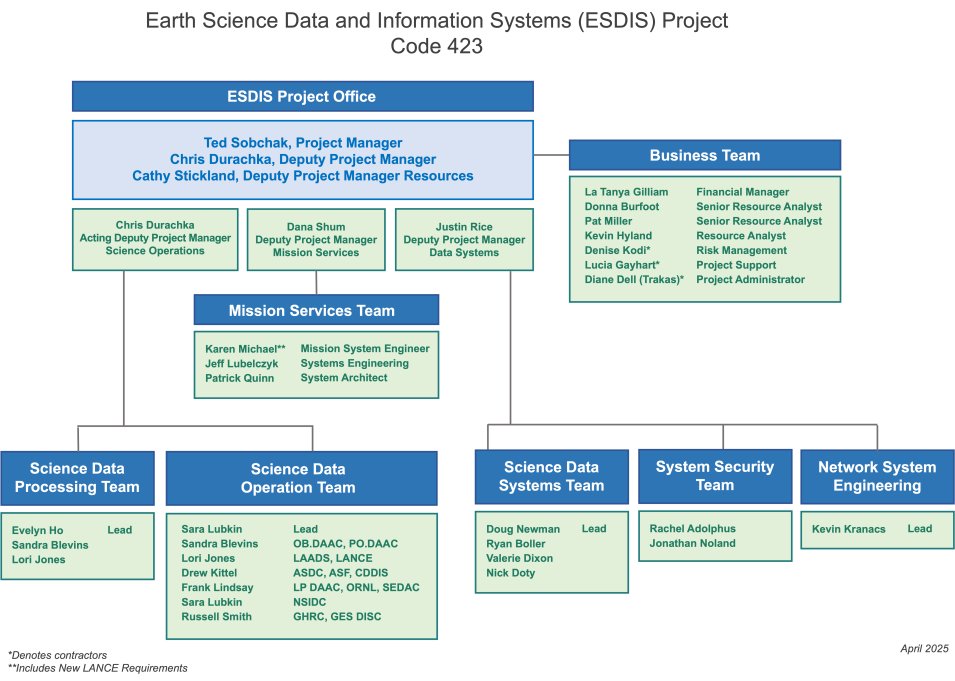 organizational chart for the ESDIS program