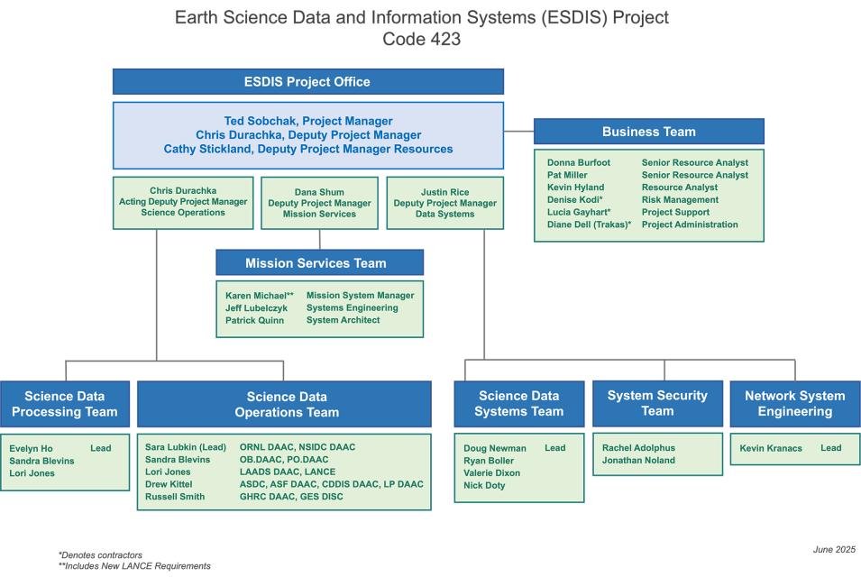 organizational chart for the ESDIS program