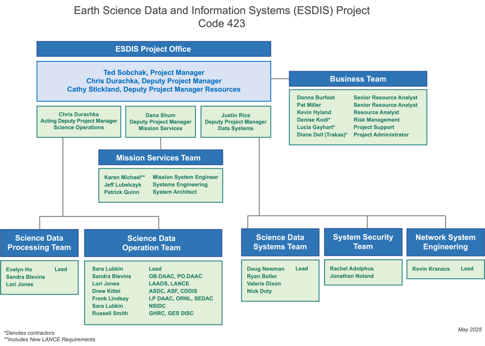 organizational chart for the ESDIS program