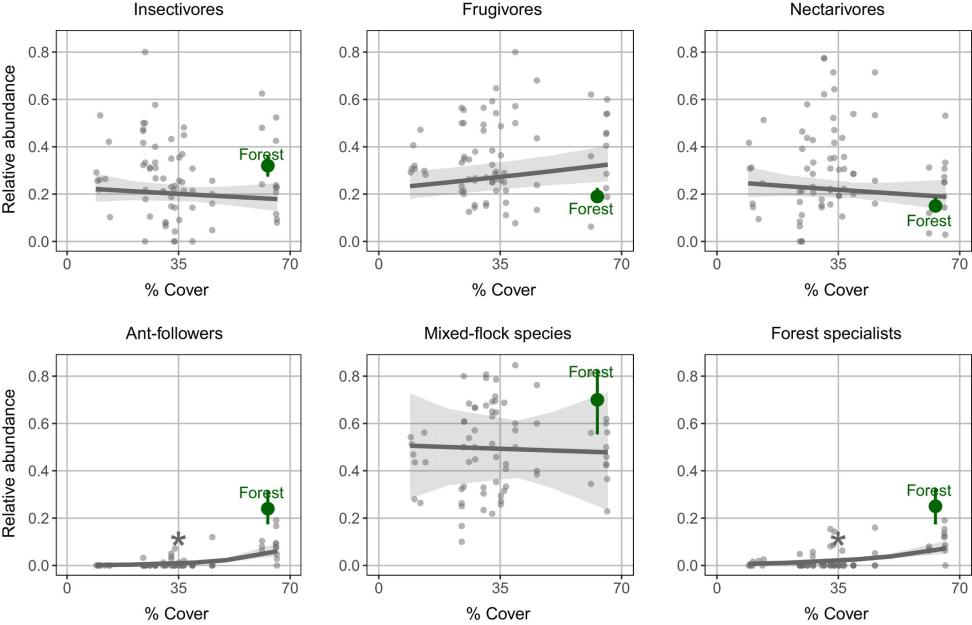 Six line graphs in a grid show the effect of landscape forest cover on the relative abundance of foraging guilds.