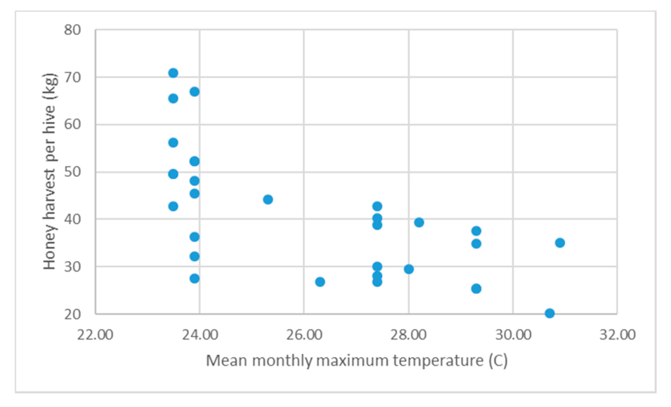 Honey harvest scatter plot