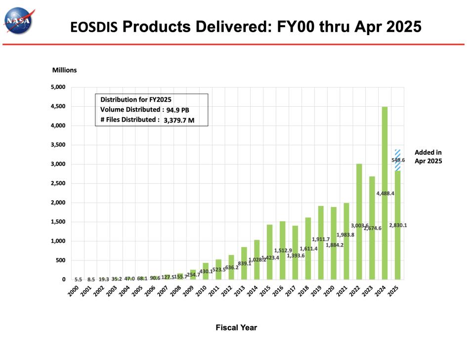 ESDIS_Monthly_Metrics_2025_04_1