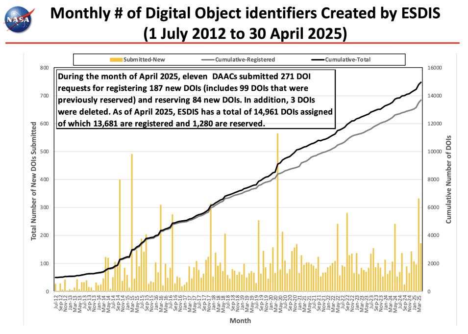ESDIS_Monthly_Metrics_2025_04_10