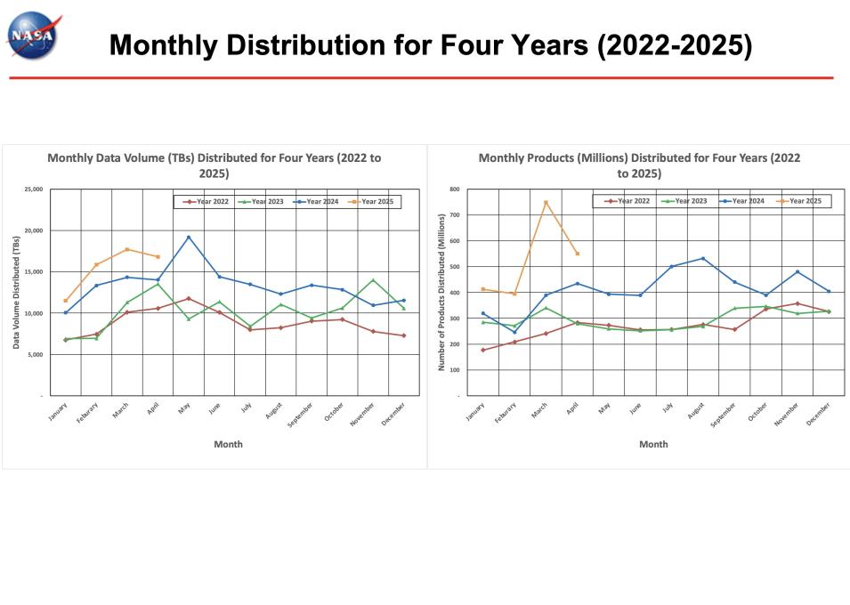ESDIS_Monthly_Metrics_2025_04_2