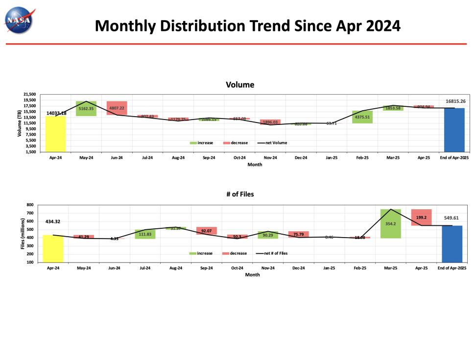ESDIS_Monthly_Metrics_2025_04_4