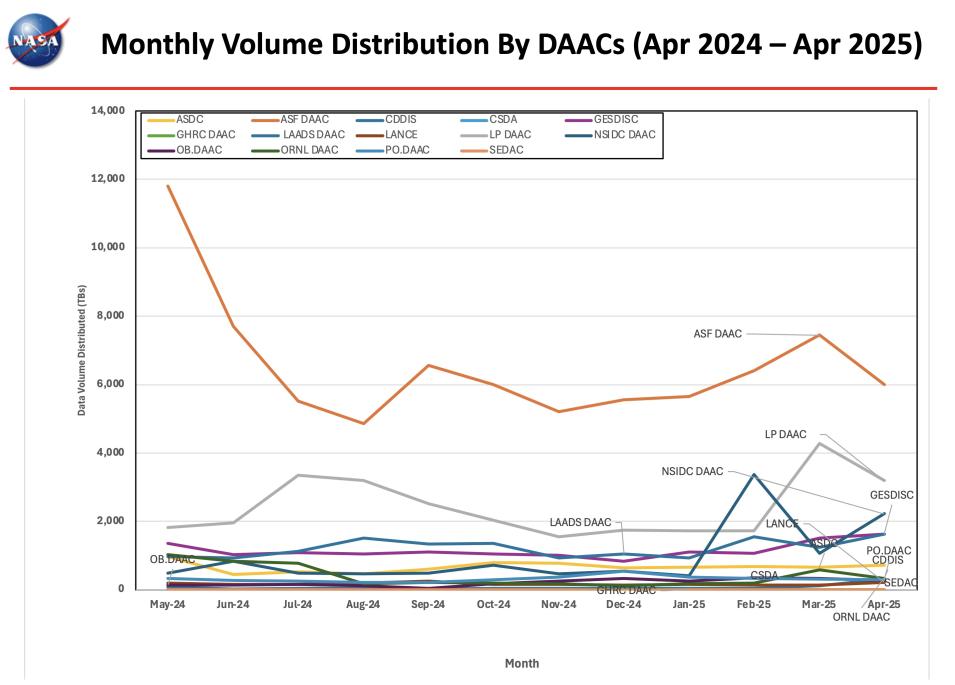 ESDIS_Monthly_Metrics_2025_04_5