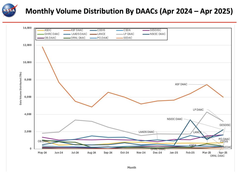 ESDIS_Monthly_Metrics_2025_04_5