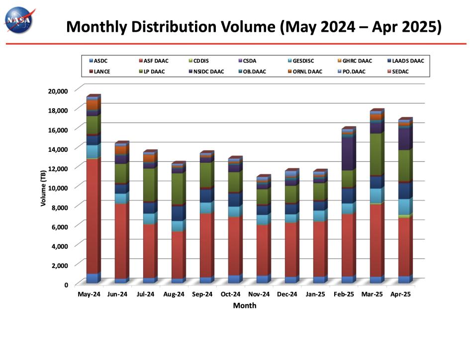 ESDIS_Monthly_Metrics_2025_04_7