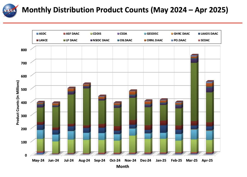 ESDIS_Monthly_Metrics_2025_04_8