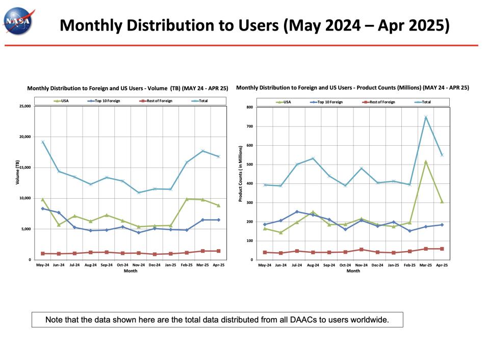 ESDIS_Monthly_Metrics_2025_04_9