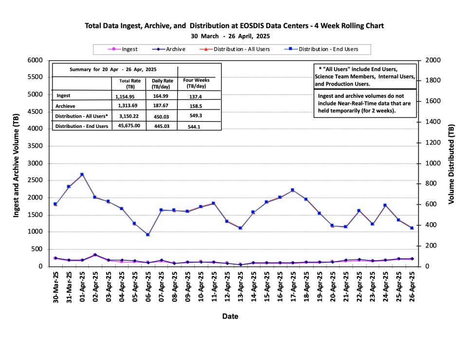 ESDIS_Weekly_Metrics_1_ April_28_25