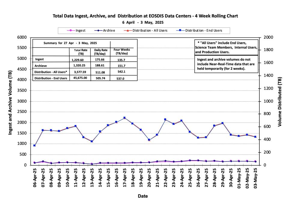 ESDIS_Weekly_Metrics_1_ May_05_25