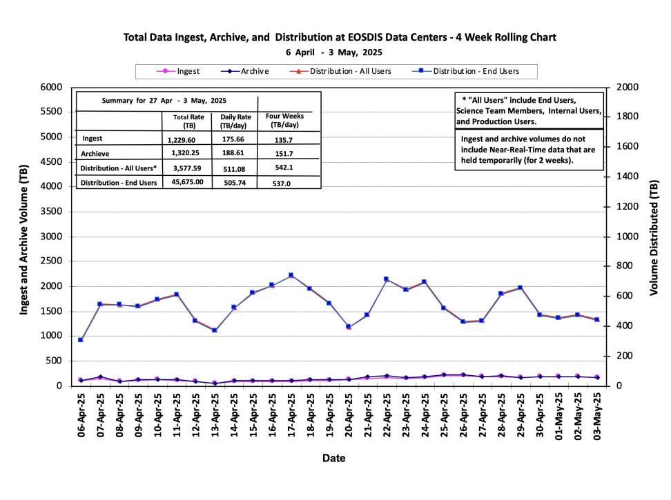 ESDIS_Weekly_Metrics_1_ May_05_25