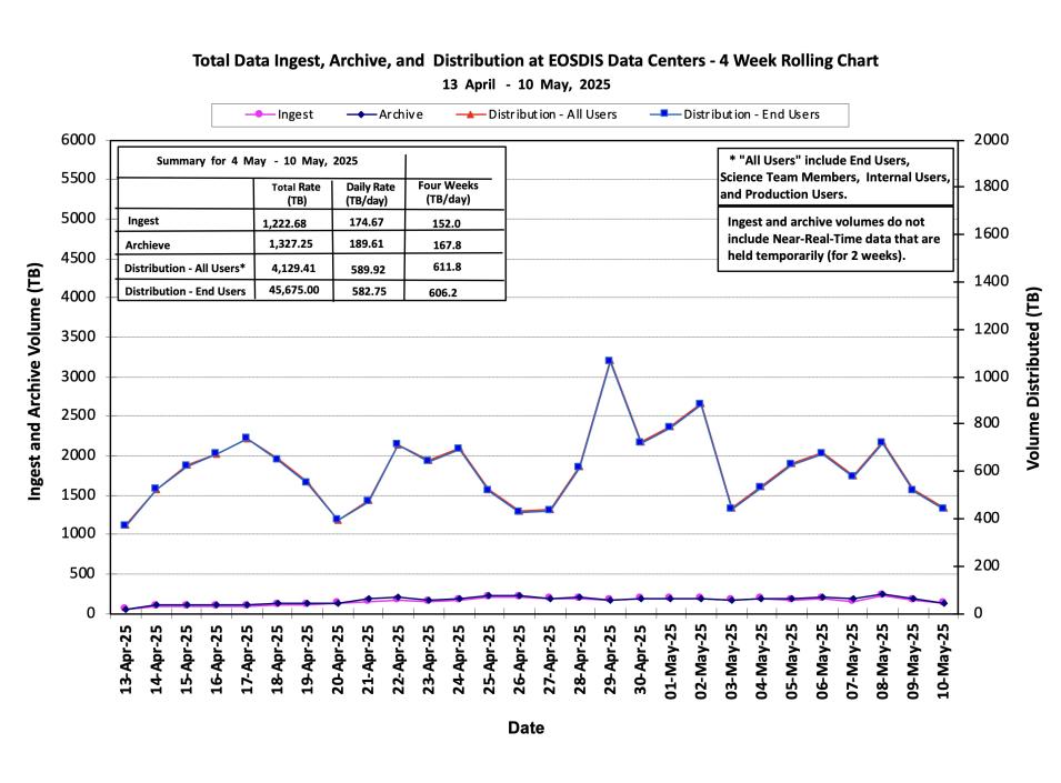 ESDIS_Weekly_Metrics_1_ May_12_25