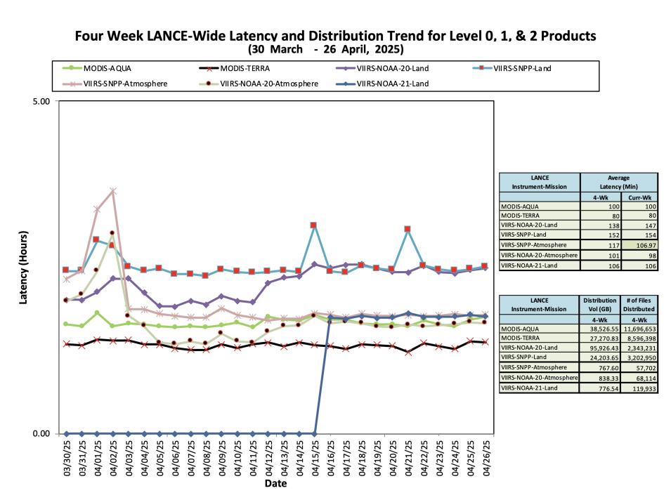 ESDIS_Weekly_Metrics_2_ April_28_25