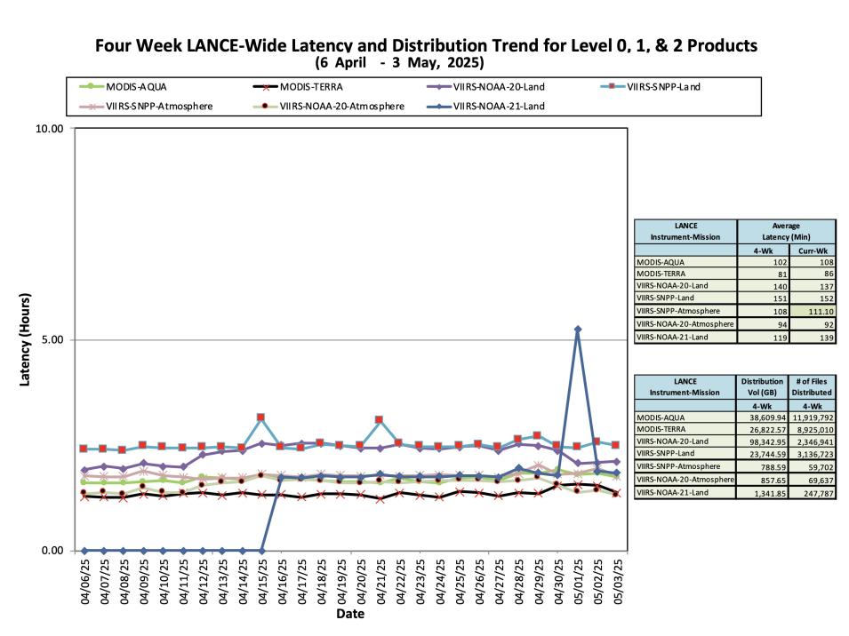 ESDIS_Weekly_Metrics_2_ May_05_25