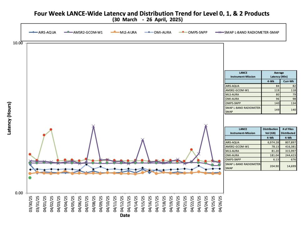 ESDIS_Weekly_Metrics_3_ April_28_25