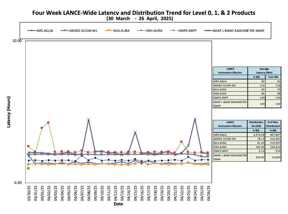 ESDIS_Weekly_Metrics_3_ April_28_25