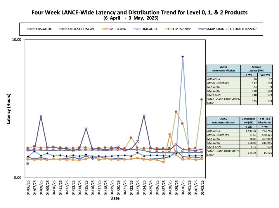 ESDIS_Weekly_Metrics_3_ May_05_25